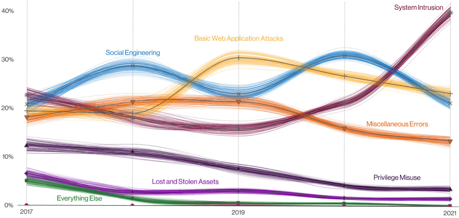 Patterns-over-time-in-breaches-Verizon-2022-Data-Breach-Report